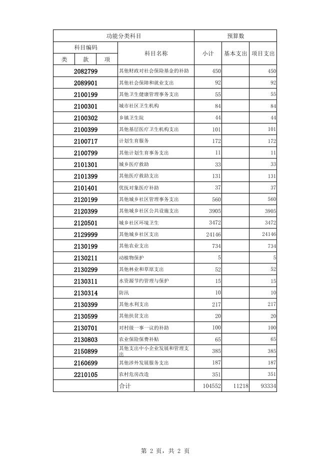 湘潭经开区2018年一般公共预算支出表.pdf