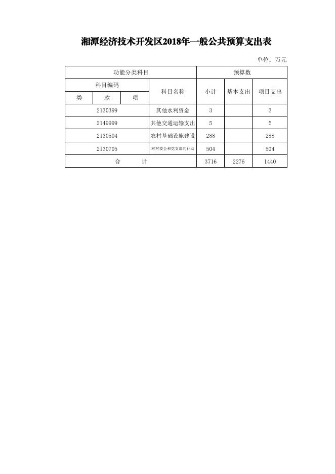 7、湘潭经济技术开发区2018年一般公共预算支出表.pdf