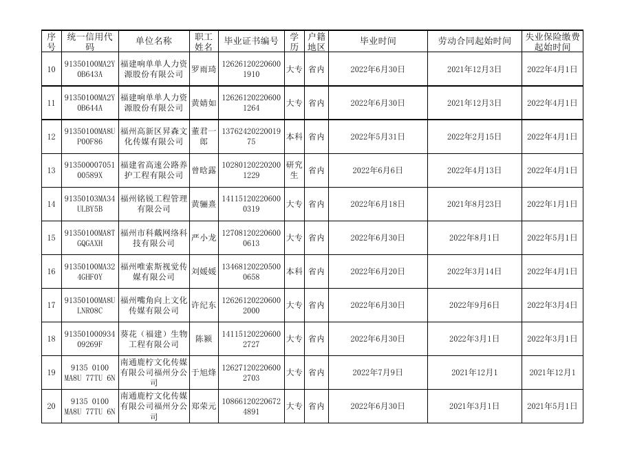 福州高新区2022年第二批一次性扩岗补助花名册.xls