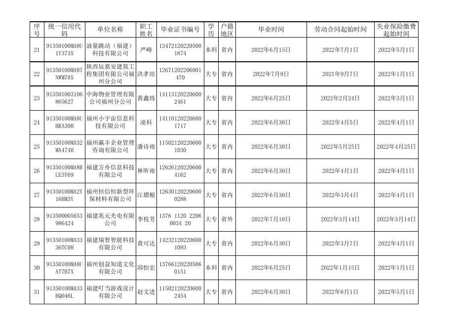 福州高新区2022年第二批一次性扩岗补助花名册.xls