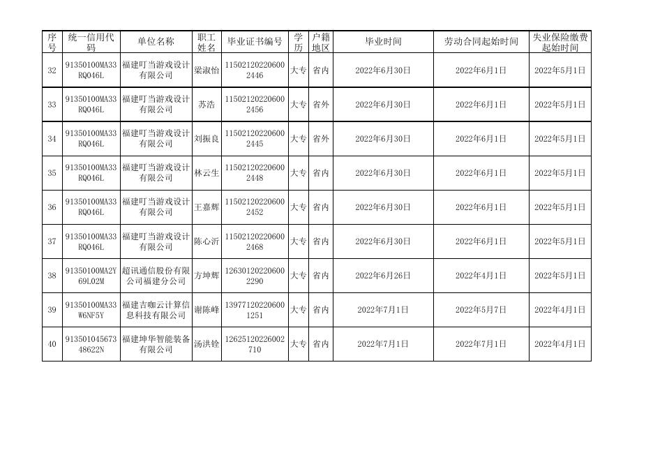 福州高新区2022年第二批一次性扩岗补助花名册.xls