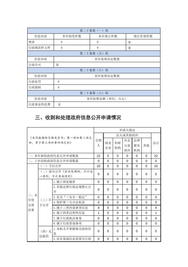 秀英区人民政府办公室2022年政府信息公开工作年度报告.doc