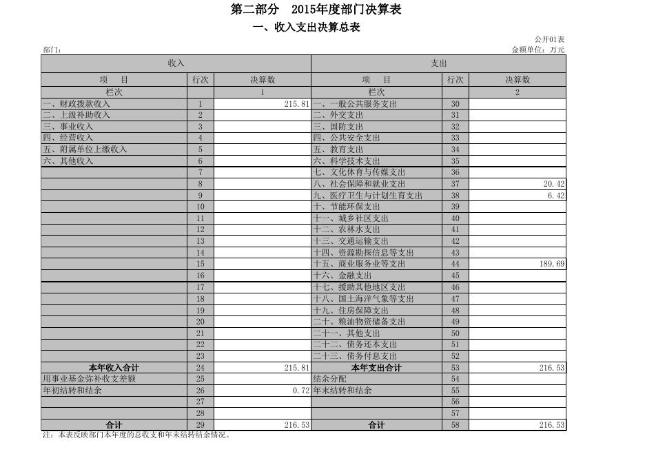 珠海市旅游发展中心2015部门决算.xls