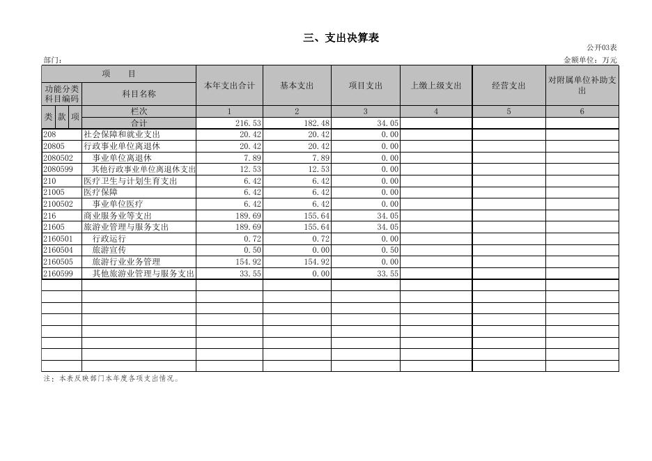 珠海市旅游发展中心2015部门决算.xls