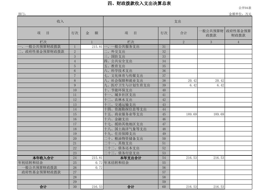珠海市旅游发展中心2015部门决算.xls