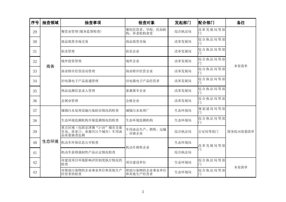 附件：雄安新区市场监管领域部门联合抽查事项清单（第一版）.xls