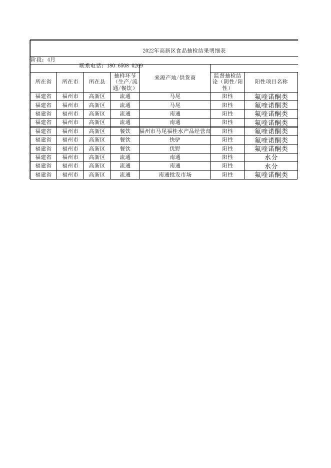 高新区2022年食品快检结果明细表（4月）-不合格.xlsx