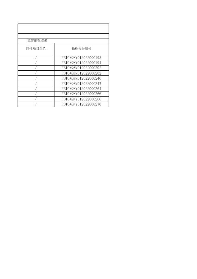 高新区2022年食品快检结果明细表（4月）-不合格.xlsx