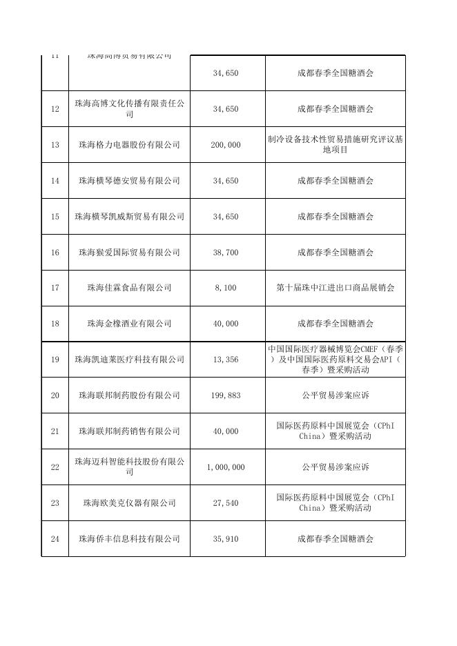 附件：2019年珠海市内外经贸发展专项资金（促进外贸转型升级基地和外经贸公共服务平台项目）资金分配方案.xls