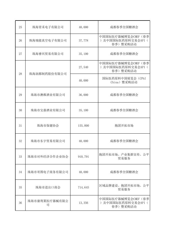 附件：2019年珠海市内外经贸发展专项资金（促进外贸转型升级基地和外经贸公共服务平台项目）资金分配方案.xls