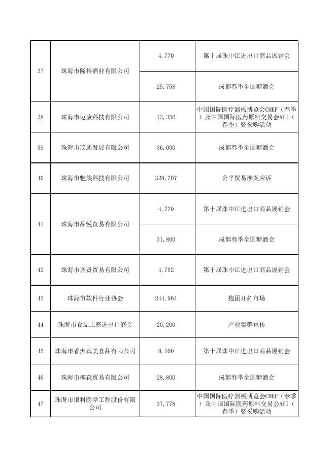附件：2019年珠海市内外经贸发展专项资金（促进外贸转型升级基地和外经贸公共服务平台项目）资金分配方案.xls
