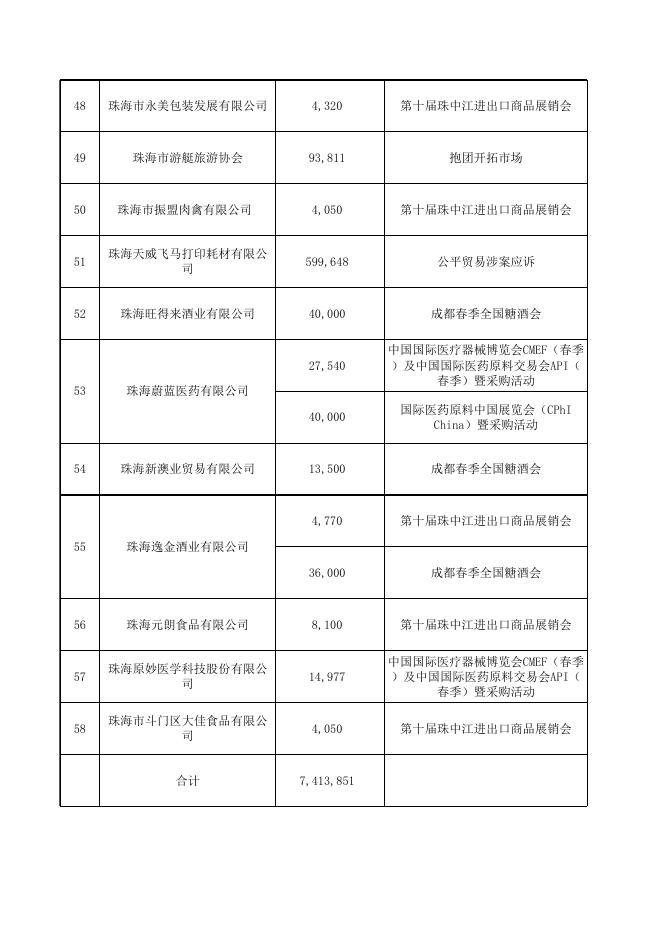 附件：2019年珠海市内外经贸发展专项资金（促进外贸转型升级基地和外经贸公共服务平台项目）资金分配方案.xls