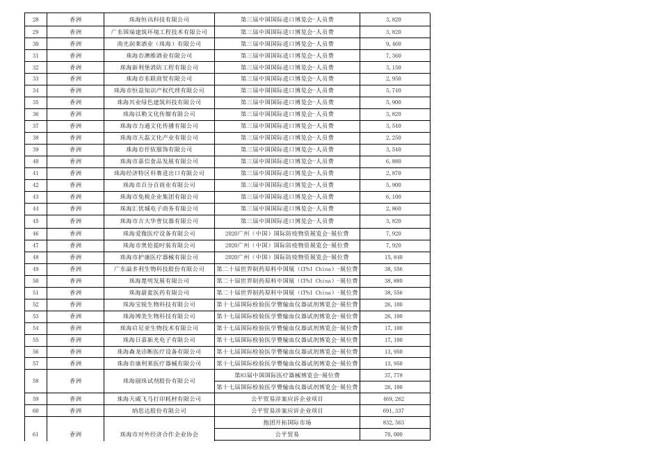 附表：2021年珠海市内外经贸发展专项资金（促进外贸转型升级用途）分配方案.xls