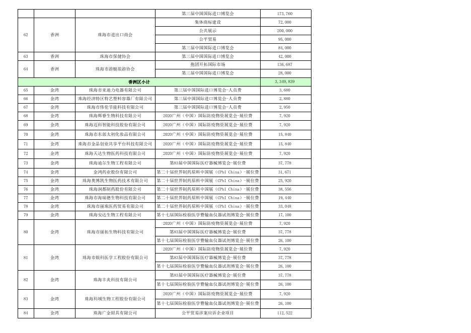 附表：2021年珠海市内外经贸发展专项资金（促进外贸转型升级用途）分配方案.xls