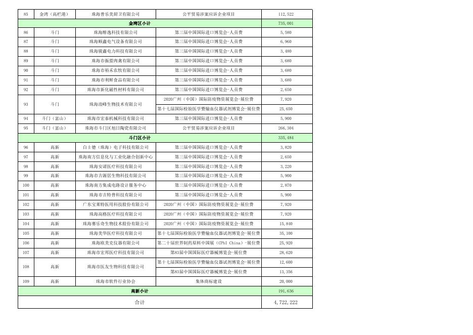 附表：2021年珠海市内外经贸发展专项资金（促进外贸转型升级用途）分配方案.xls