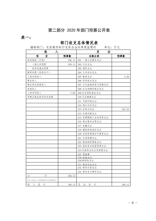 克孜勒苏柯尔克孜自治州草原监理所部门2020年部门预算公.docx