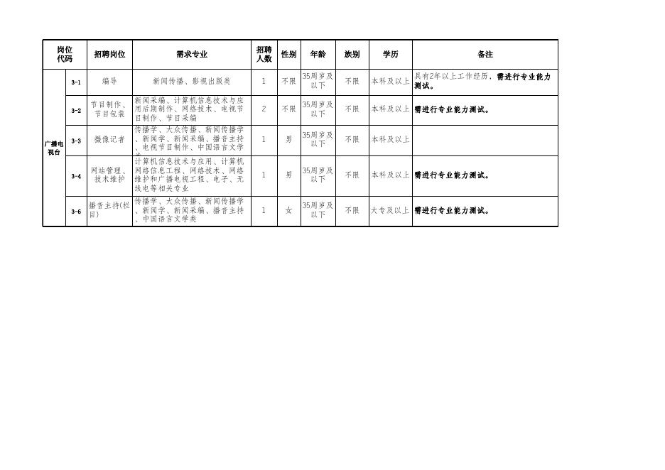 阿拉山口市宣传文化系统2017年面向社会公开招聘编制外工作人员岗位表.xls