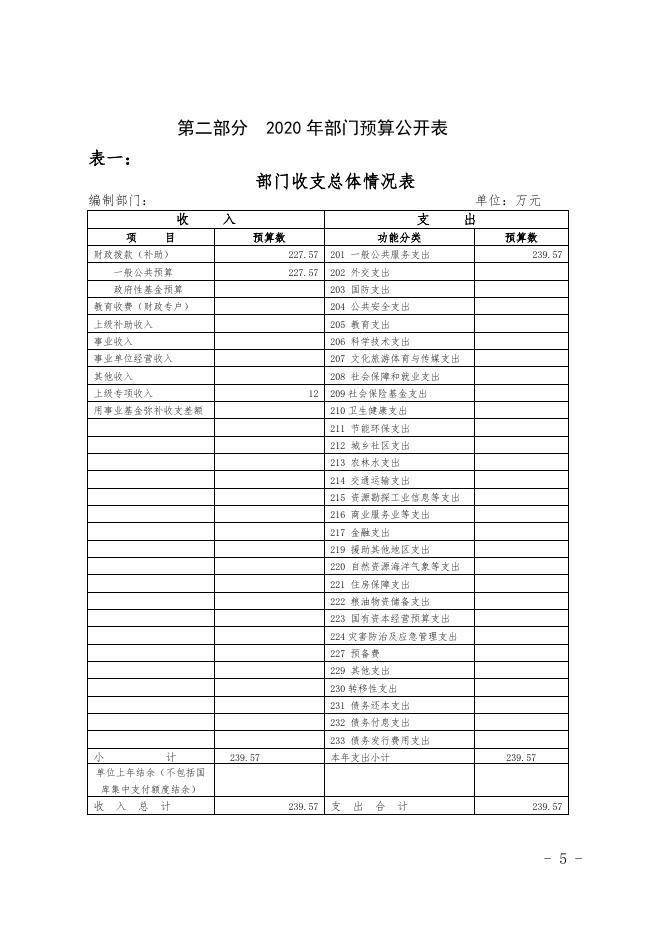 克孜勒苏柯尔克孜自治州克州党委编办2020年部门预算公开 (2).docx