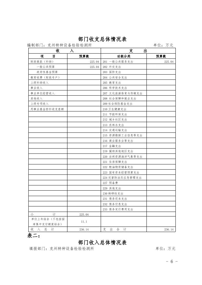 克孜勒苏柯尔克孜自治州特种设备检验检测所2020年部门预算公开.docx