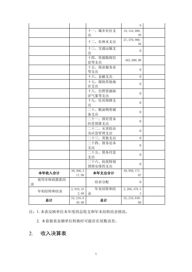 2020年度福州高新技术产业开发区村镇管理办公室部门决算公开.pdf