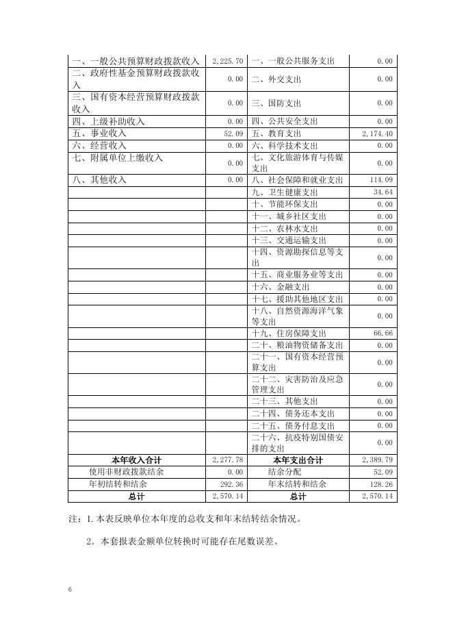 2020 年度 福州高新区第一中心小学部门决算.pdf