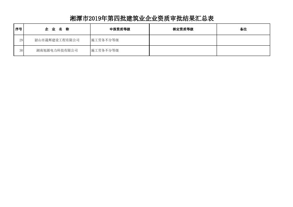 2019年第四批建筑业企业审批结果汇总表（市）.xlsx