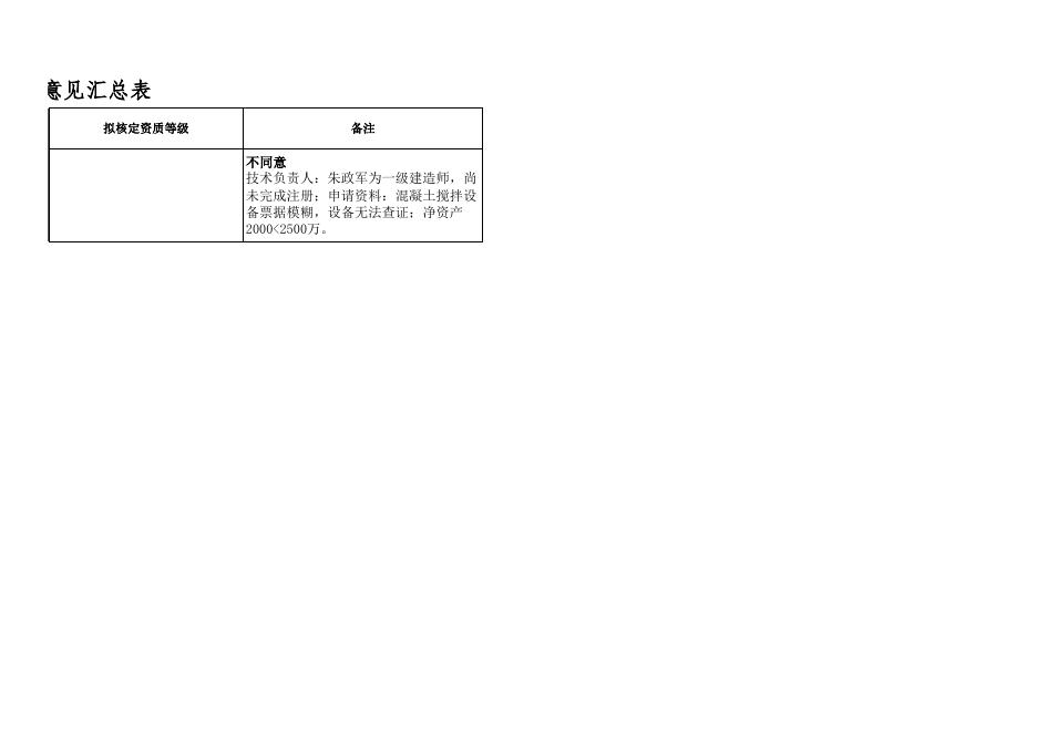 2021年第三批预拌混凝土企业审查意见汇总表（市）+.xlsx