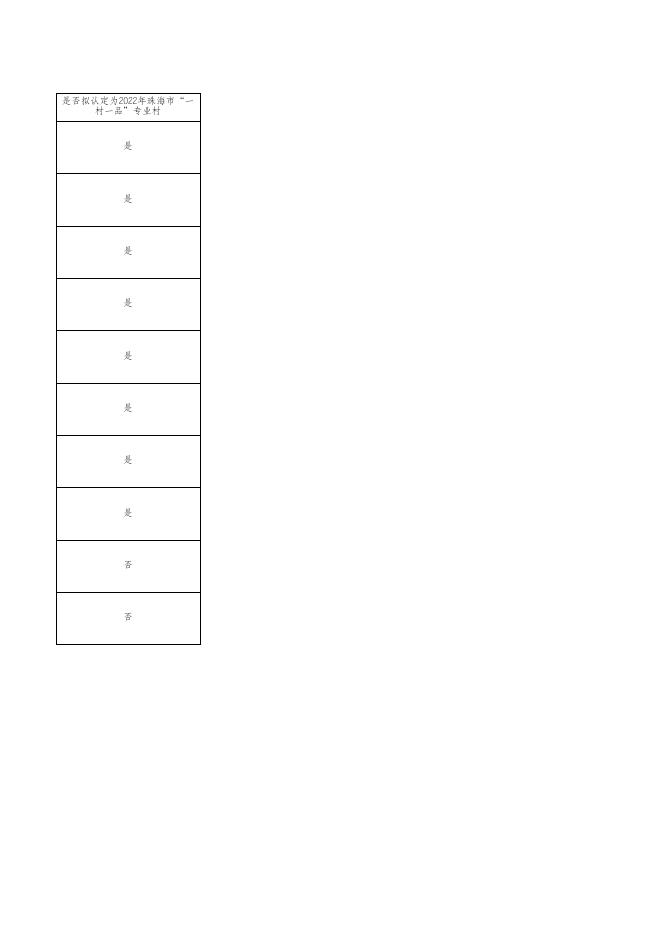 附件：2022年珠海市“一村一品”专业村评审意见.xlsx