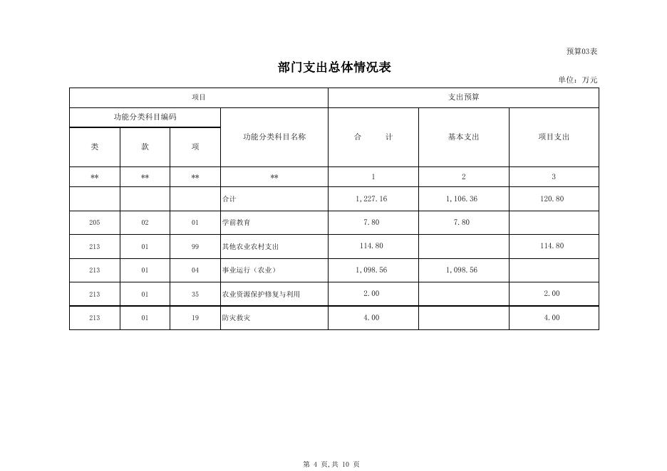 克孜勒苏柯尔克孜自治州农业技术推广中心部门2020年部门预算公开表.xlsx