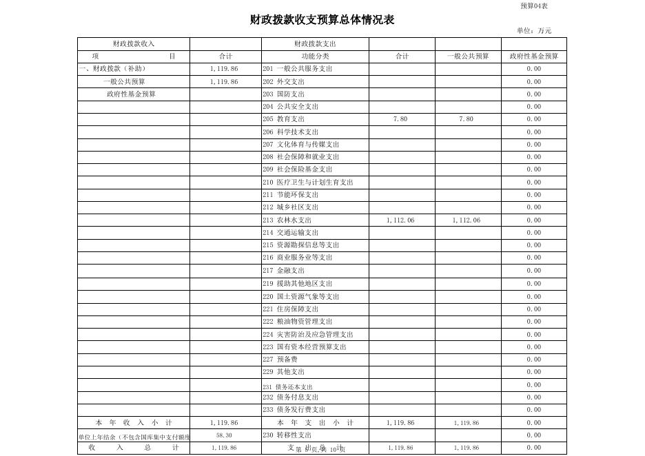 克孜勒苏柯尔克孜自治州农业技术推广中心部门2020年部门预算公开表.xlsx