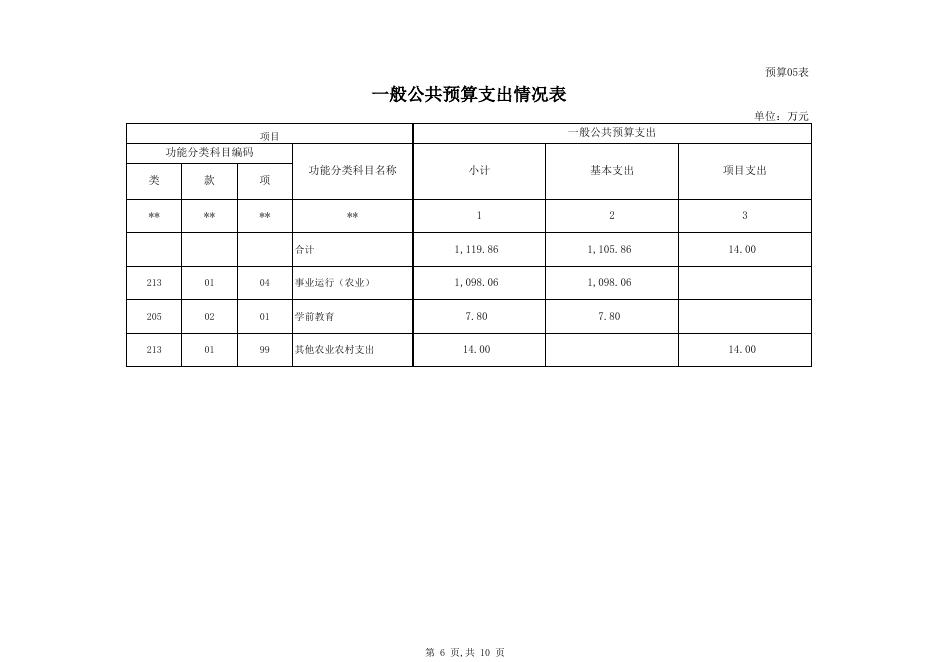克孜勒苏柯尔克孜自治州农业技术推广中心部门2020年部门预算公开表.xlsx
