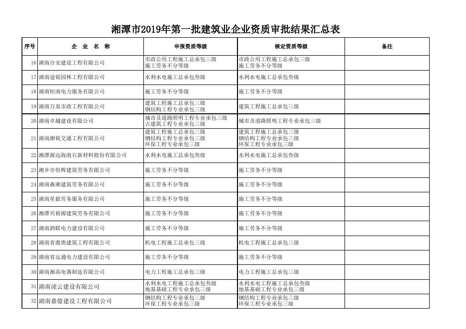 2019年第1批建筑业企业审批结果汇总表（市）.xlsx