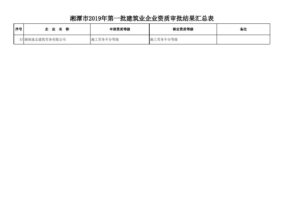 2019年第1批建筑业企业审批结果汇总表（市）.xlsx