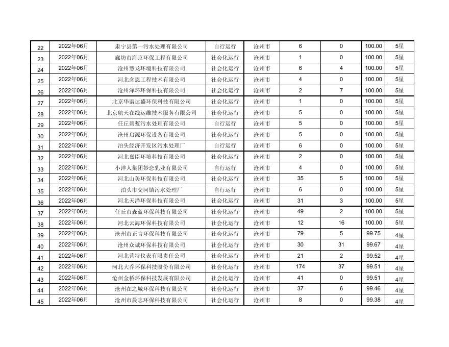 2022年6月份沧州市污染源自动监控设施运维机构服务质量考核结果.pdf