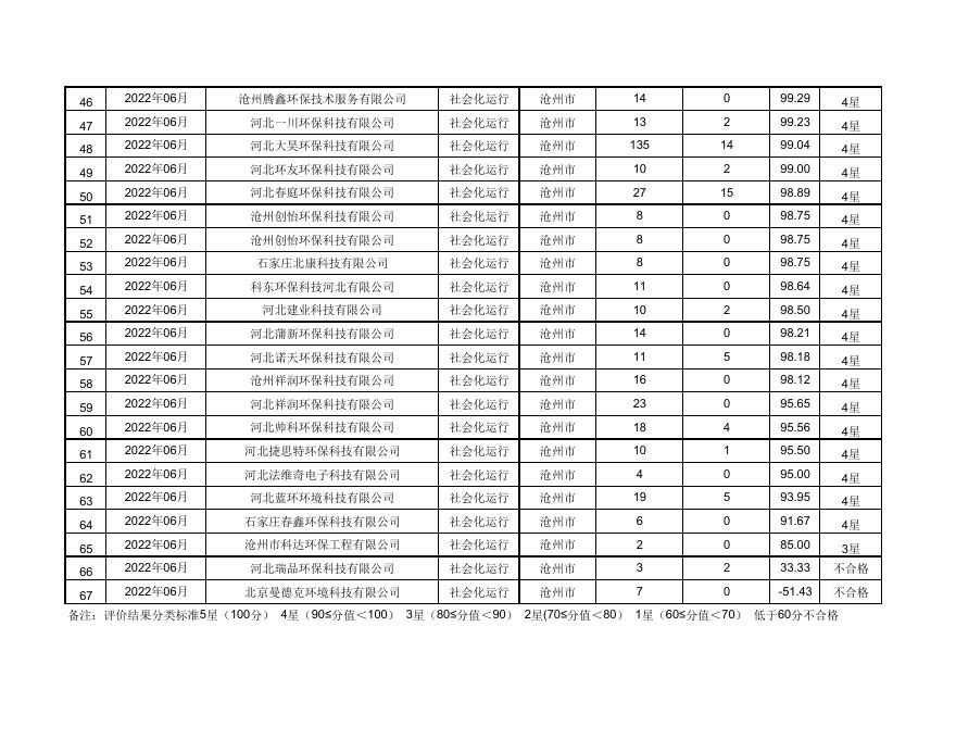 2022年6月份沧州市污染源自动监控设施运维机构服务质量考核结果.pdf
