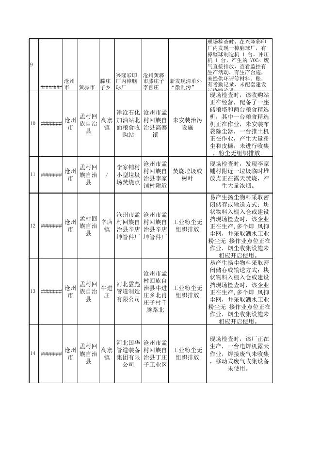 沧州市生态环境部2019-2020年蓝天保卫战重点区域强化监督定点帮扶问题清单（第十八批）.xlsx