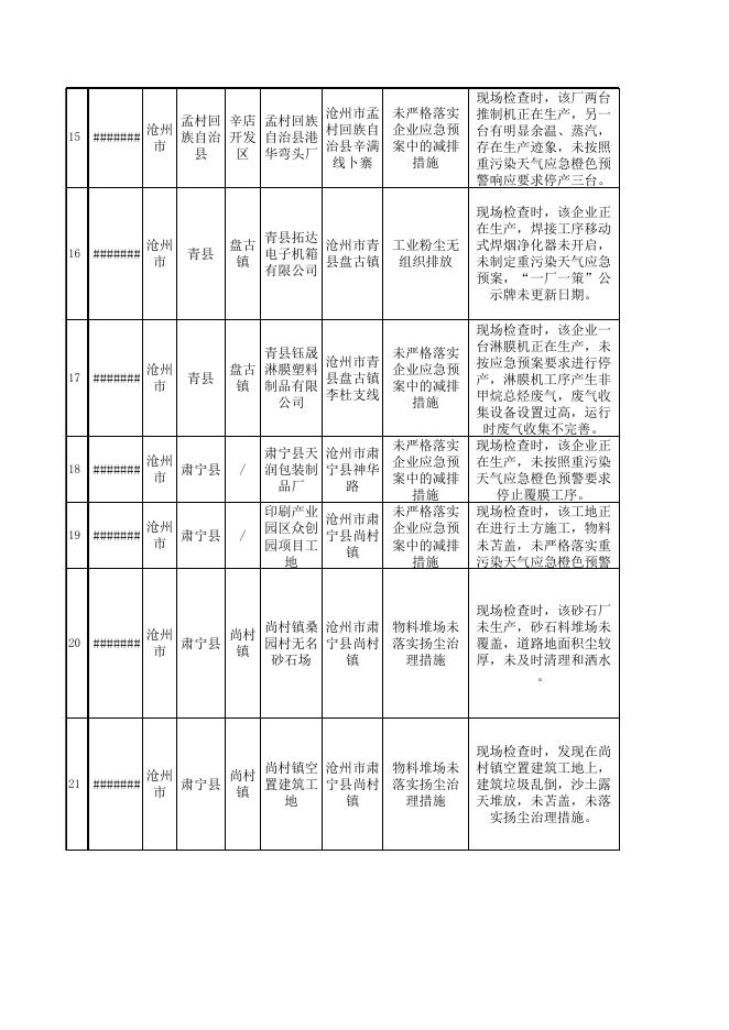 沧州市生态环境部2019-2020年蓝天保卫战重点区域强化监督定点帮扶问题清单（第十八批）.xlsx