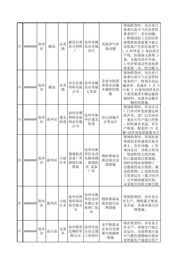 沧州市生态环境部2019-2020年蓝天保卫战重点区域强化监督定点帮扶问题清单（第十八批）.xlsx