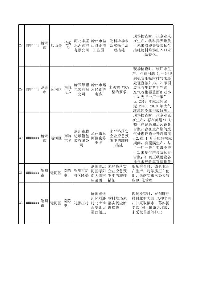 沧州市生态环境部2019-2020年蓝天保卫战重点区域强化监督定点帮扶问题清单（第十八批）.xlsx