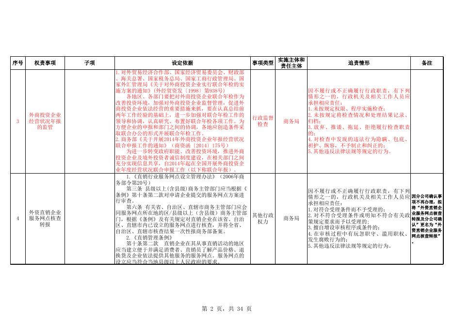 商务局行政权力清单.xls