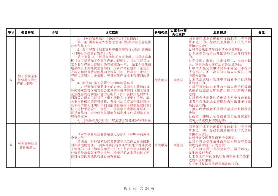 商务局行政权力清单.xls