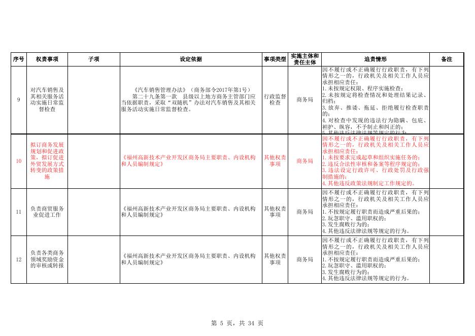 商务局行政权力清单.xls