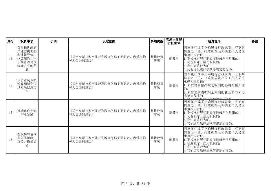 商务局行政权力清单.xls