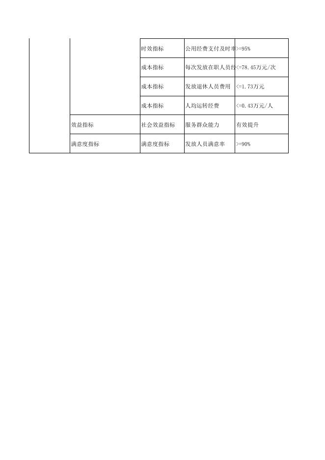 焉耆回族自治县包尔海乡人民政府2022年整体支出绩效目标表.pdf