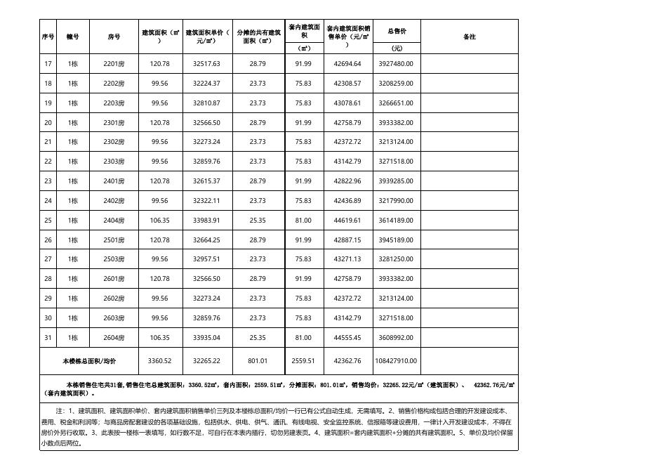珠海市商品住房销售价格备案公示表（龙光玖榕湾苑1栋31套）.xlsx