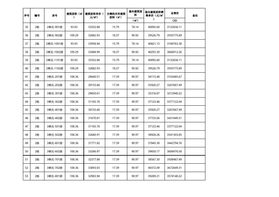 珠海市商品住房销售价格备案公示表（新澳海岸花园2栋）.xlsx