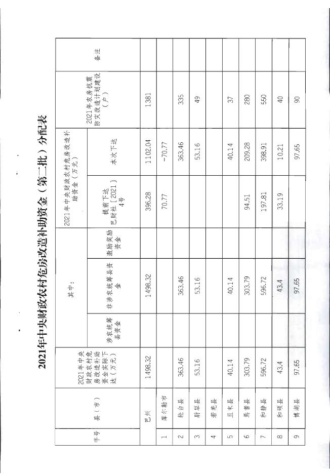 关于拨付2021年中央财政农村危房改造补助资金（第二批）预算的通知.pdf