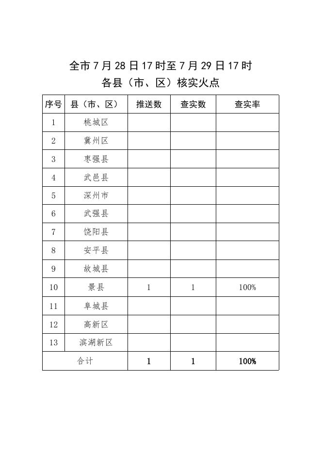 衡水市露天焚烧火警信息与核查情况通报（2020年 第132期）.doc