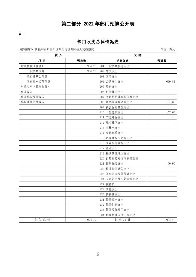 2022年度新疆维吾尔自治区喀什地区伽师县人民检察院预算公开.pdf