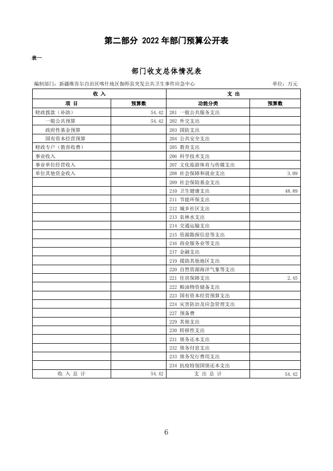 2022年度新疆维吾尔自治区喀什地区伽师县突发公共卫生事件应急中心预算公开.pdf